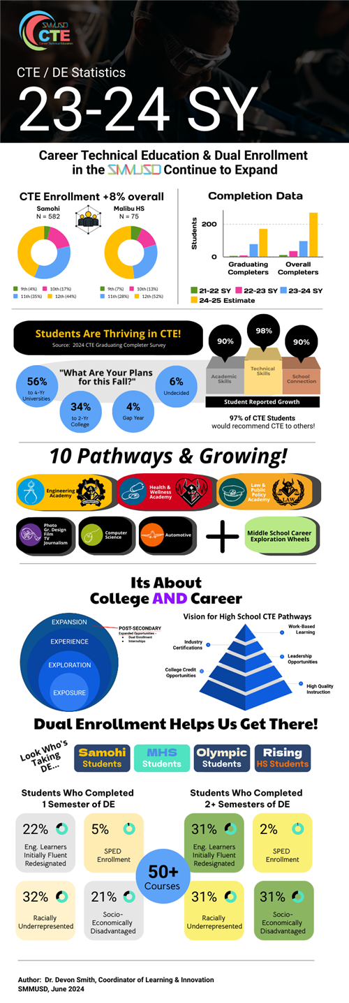 CTE/DE Statistics